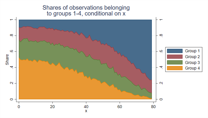 Conditional shares