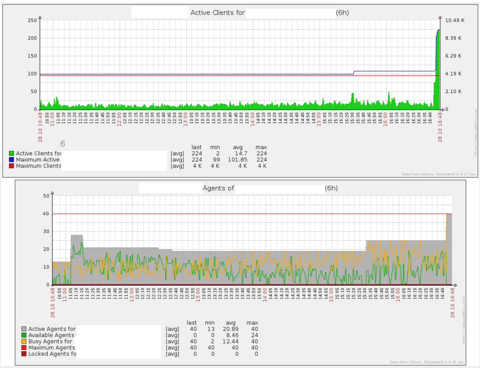 Screenshot of resulting graphs in zabbix