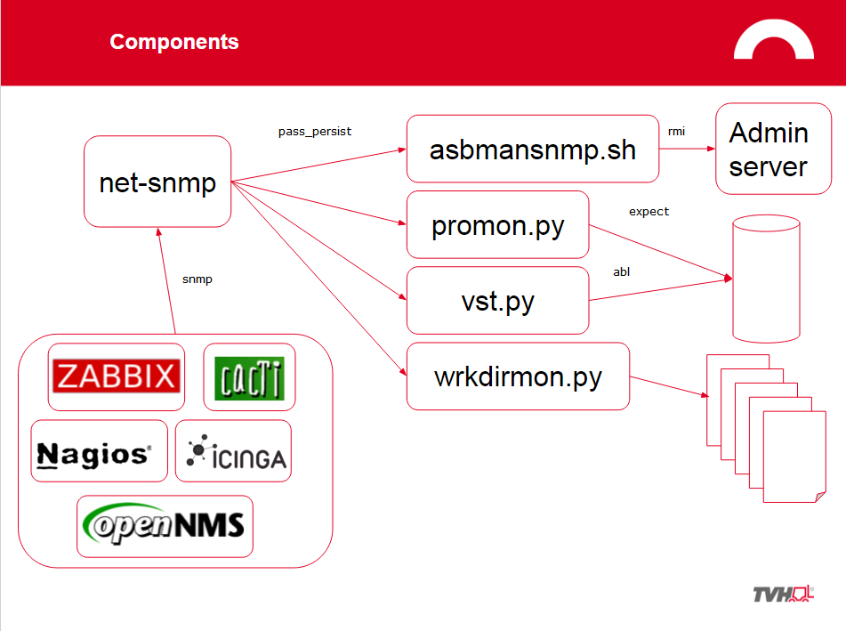 Image of the oesnmp components