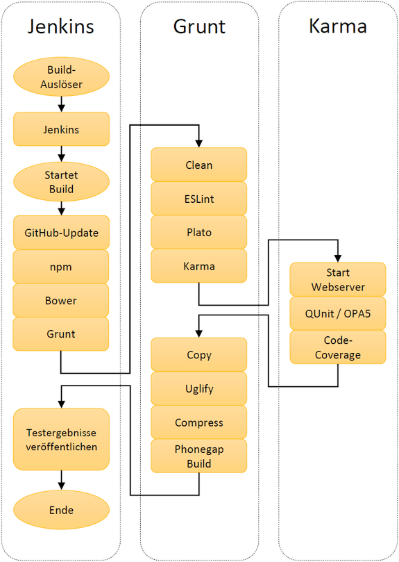 CI-Toolchain