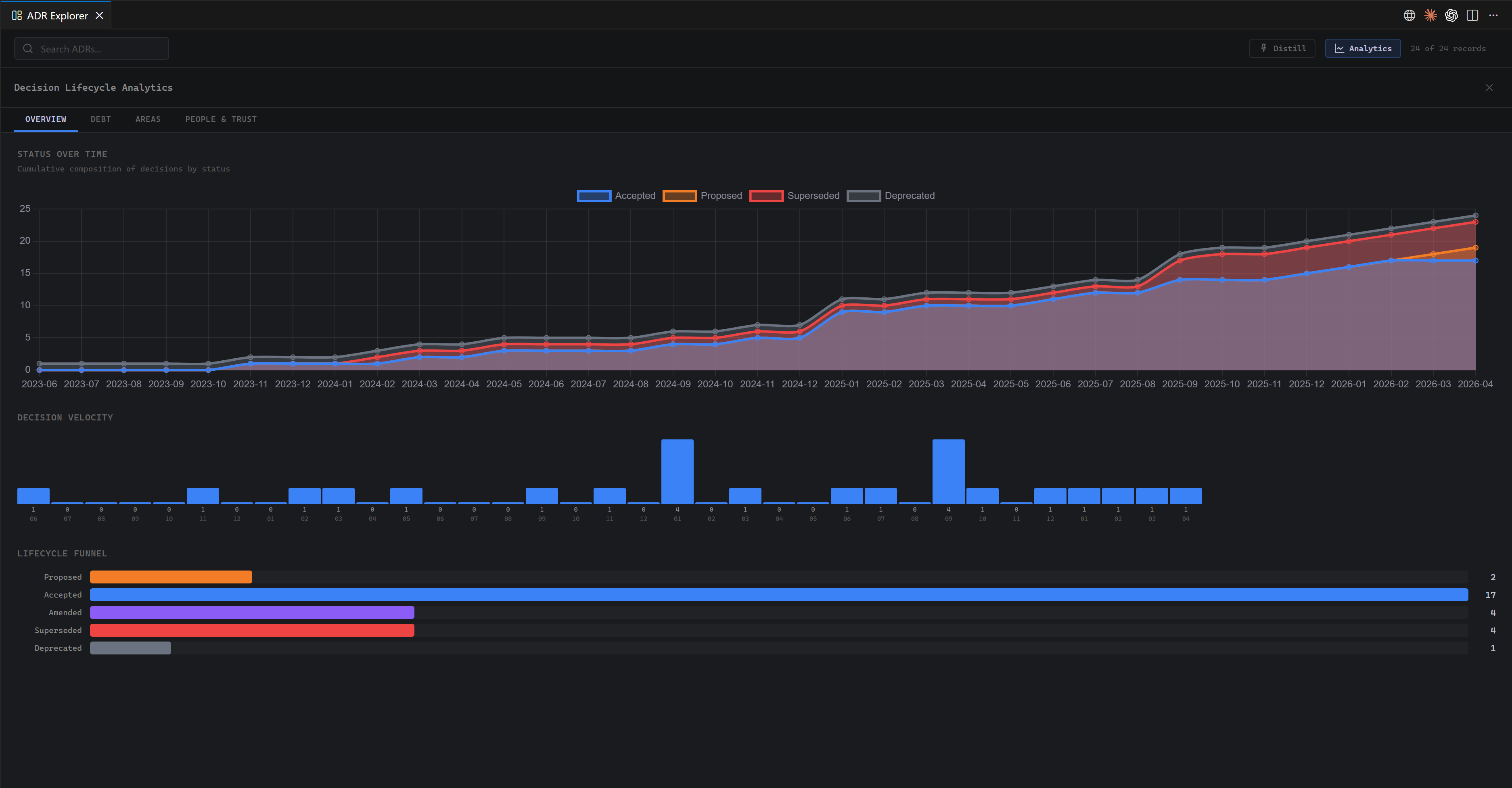 Lifecycle overview