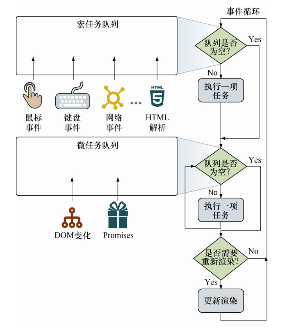 浏览器中的事件循环