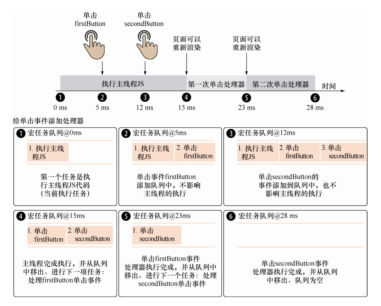 仅含宏任务