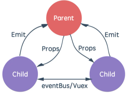 vue-component-contact