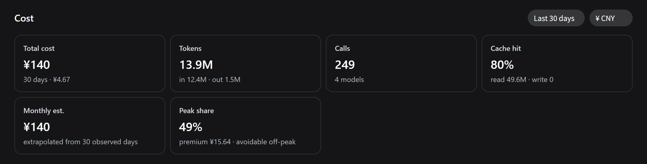 The Cost panel: total, tokens, cache hit, balance and monthly forecast