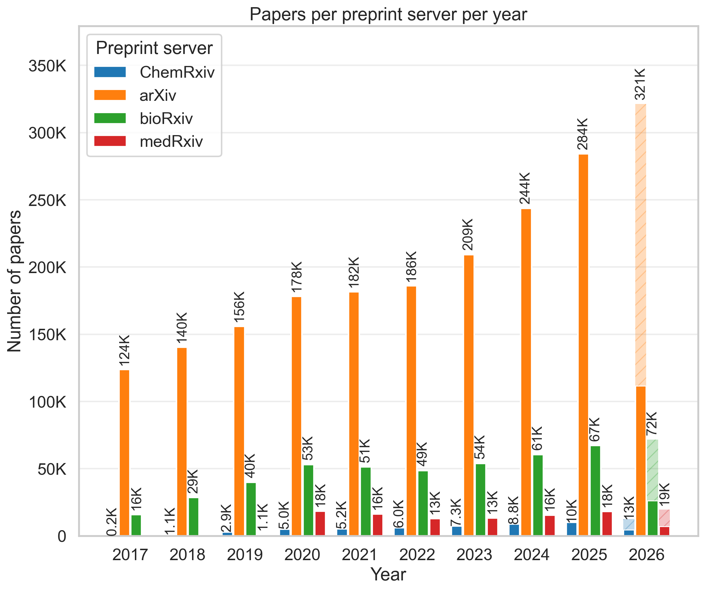 Preprints per year