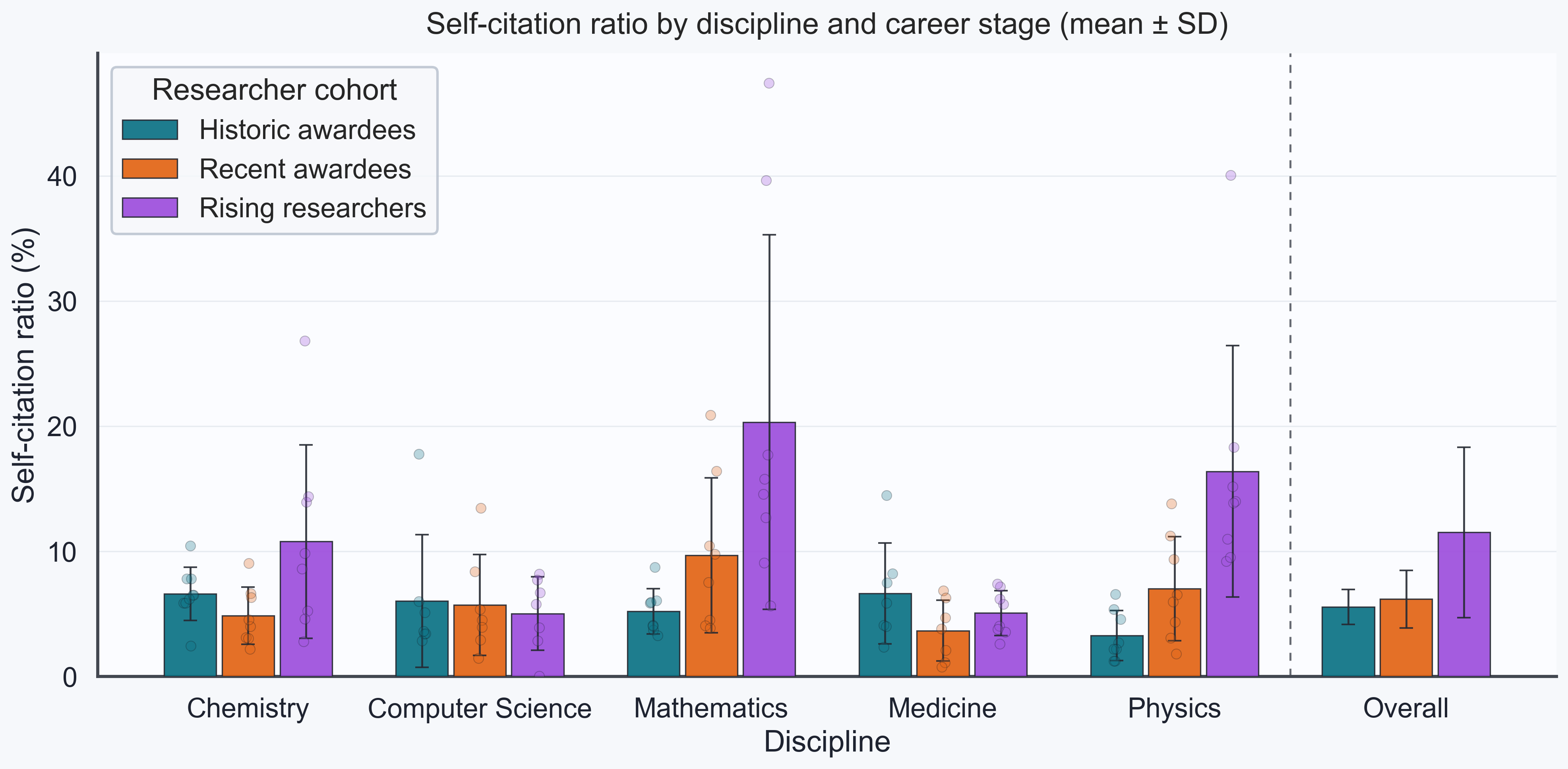Self-citation ratios grouped by discipline