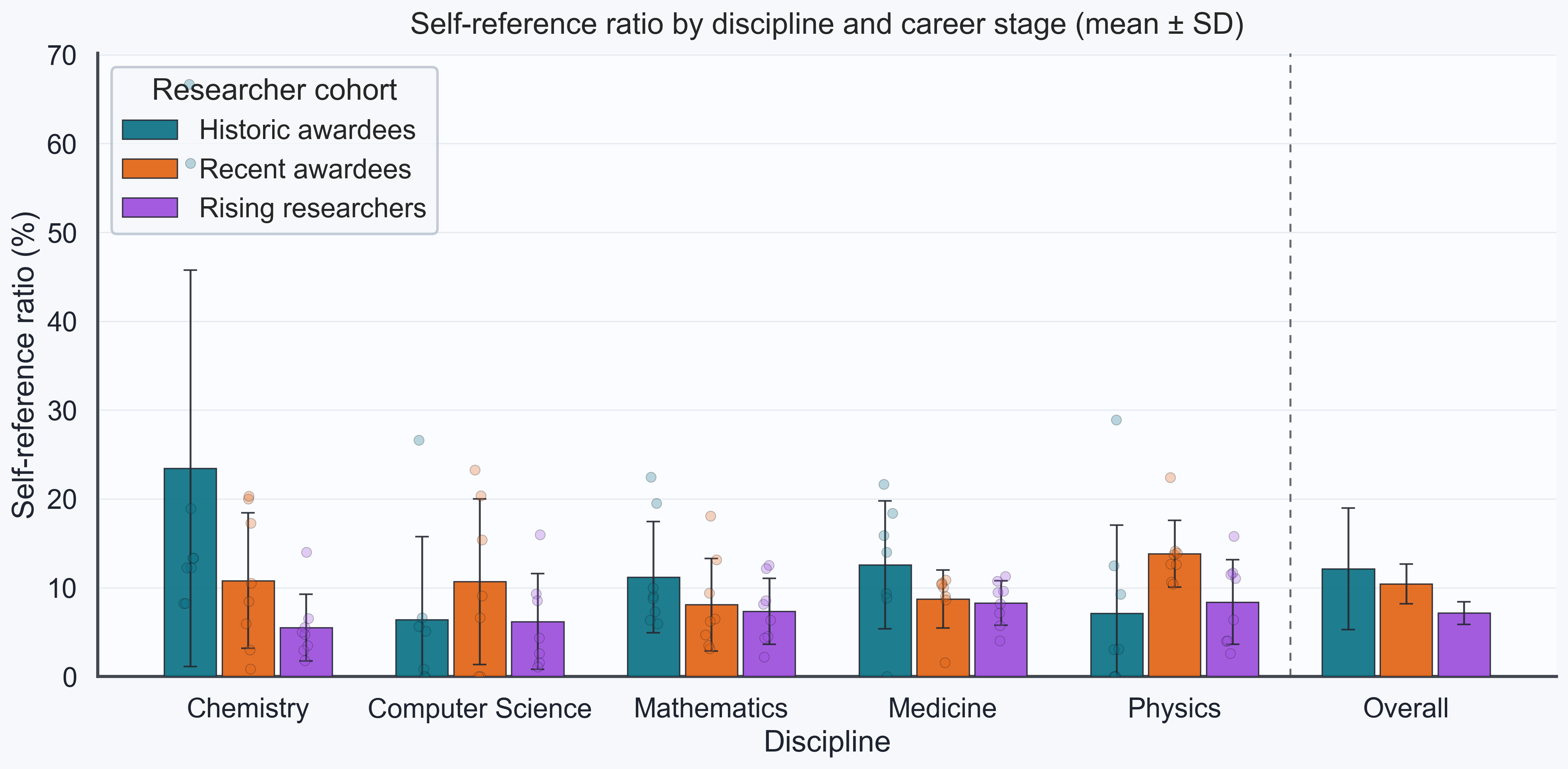 Self-reference ratios grouped by discipline