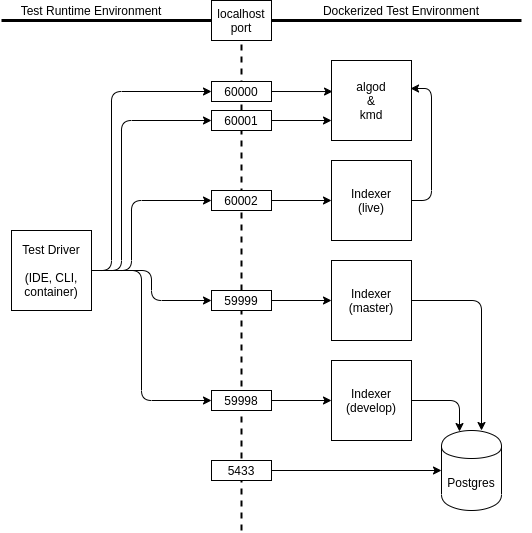 Integration Test Environment