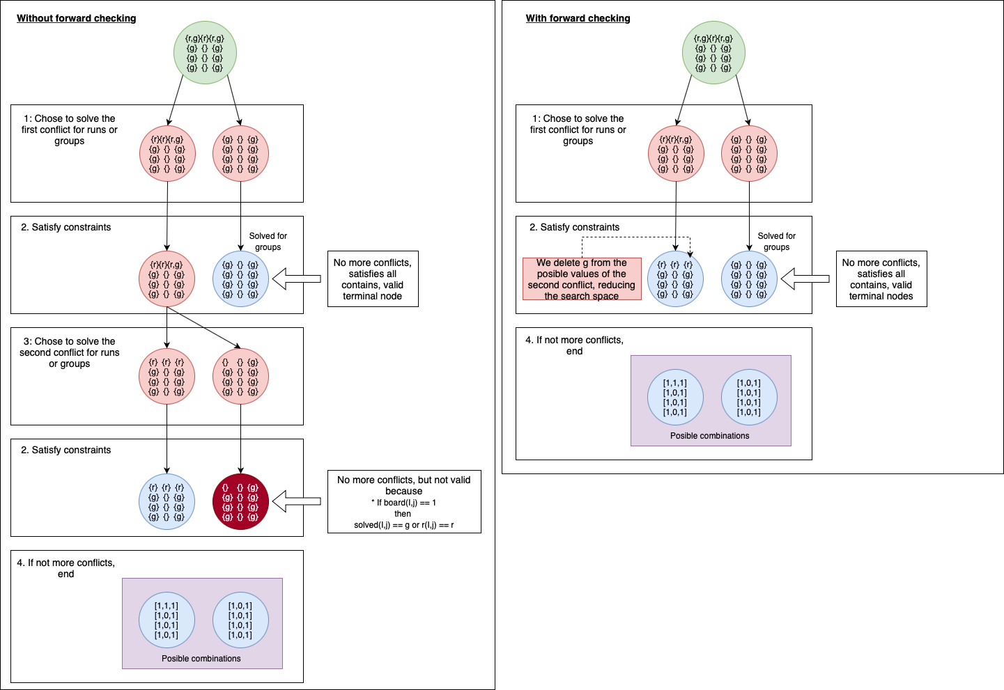 CSP_forward_checking