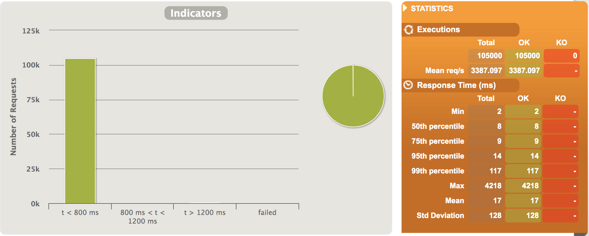 Indicators