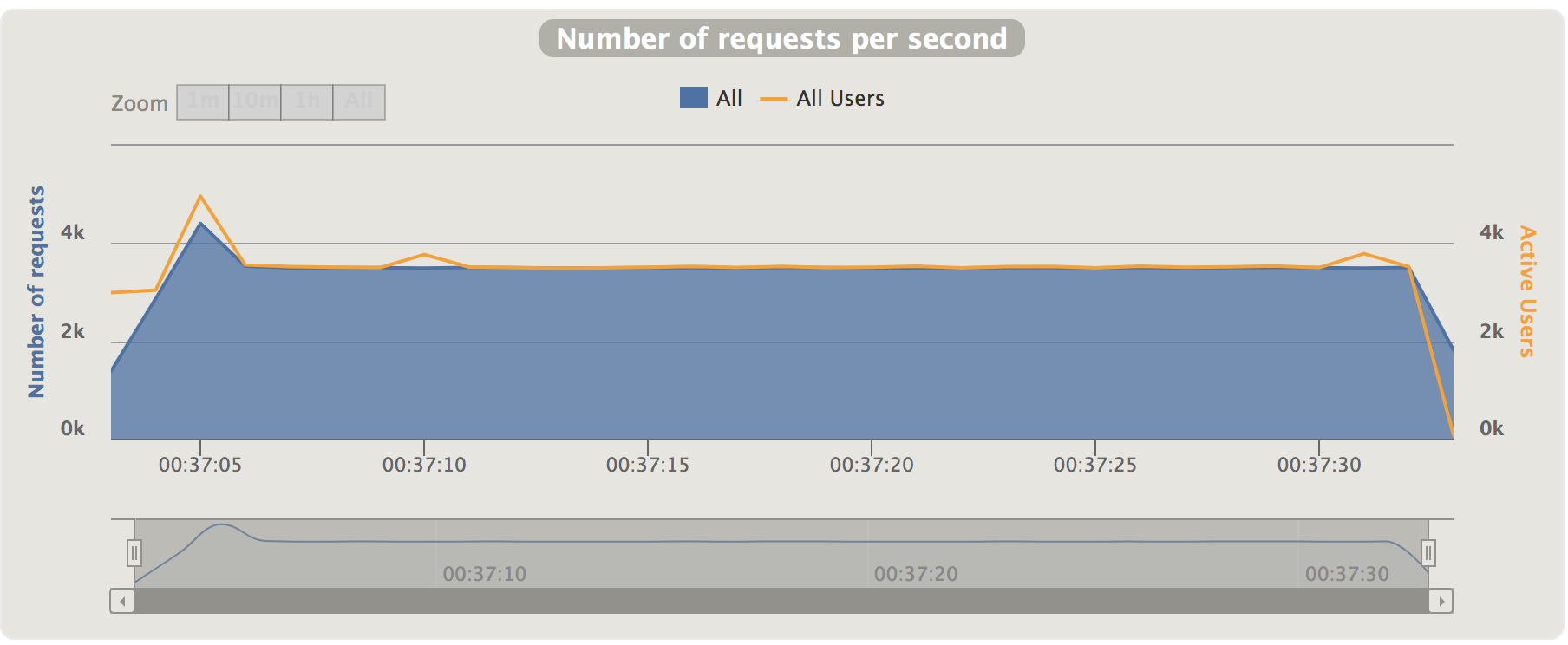 Number of requests per second