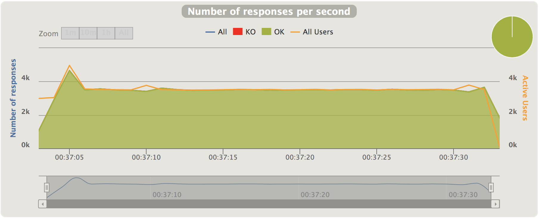 Number of responses per second