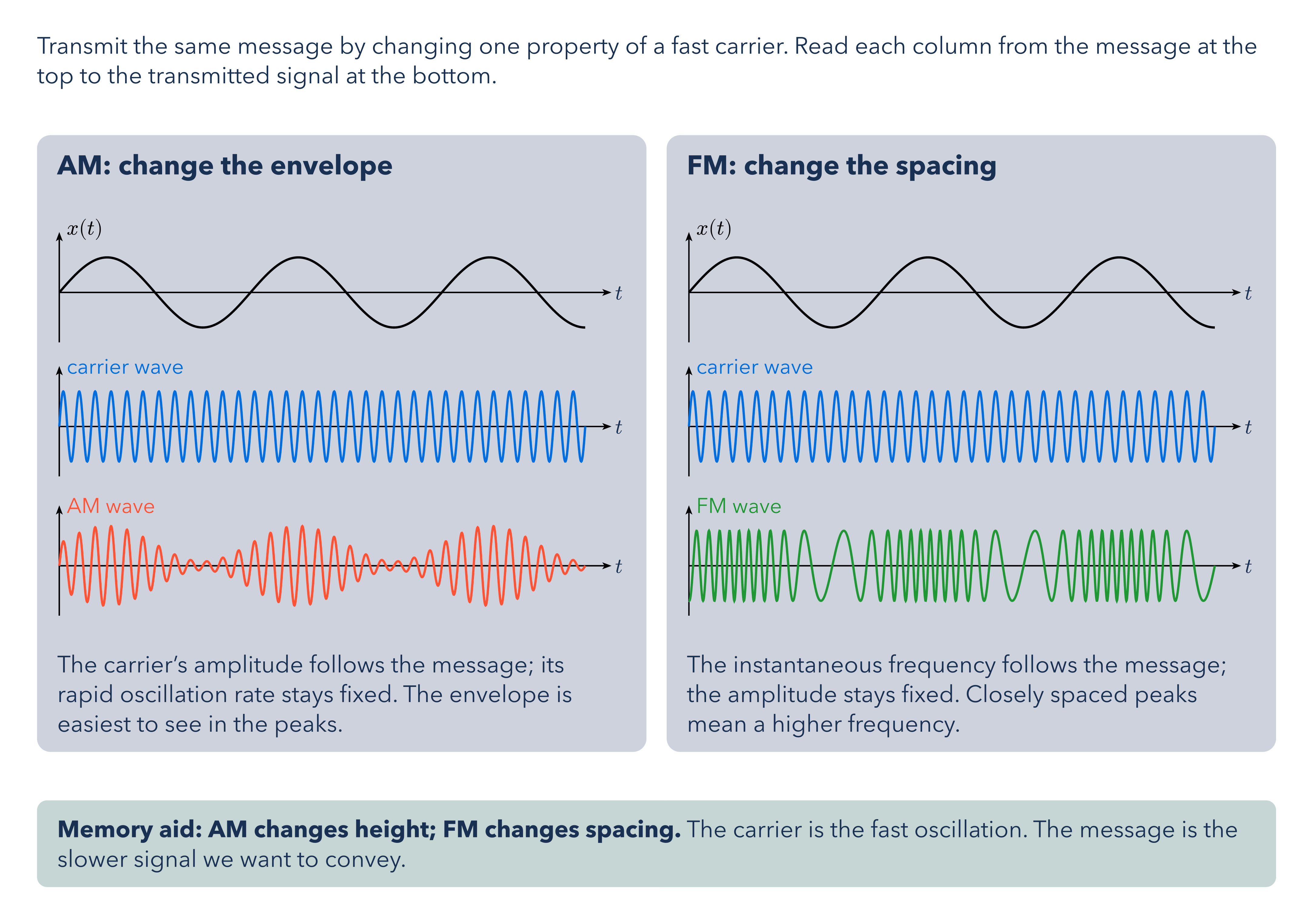 Amplitude vs Frequency Modulation