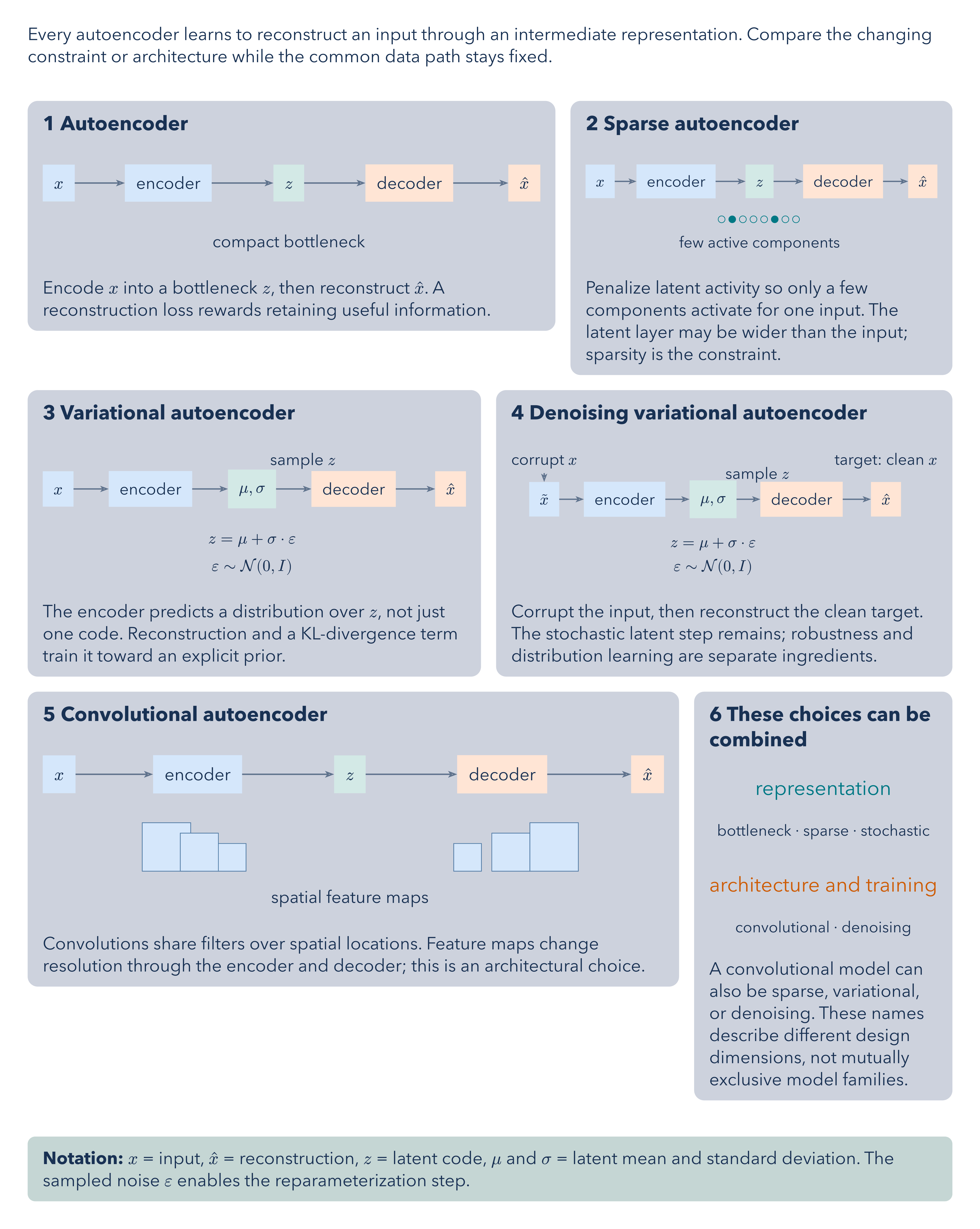 Autoencoder Architectures