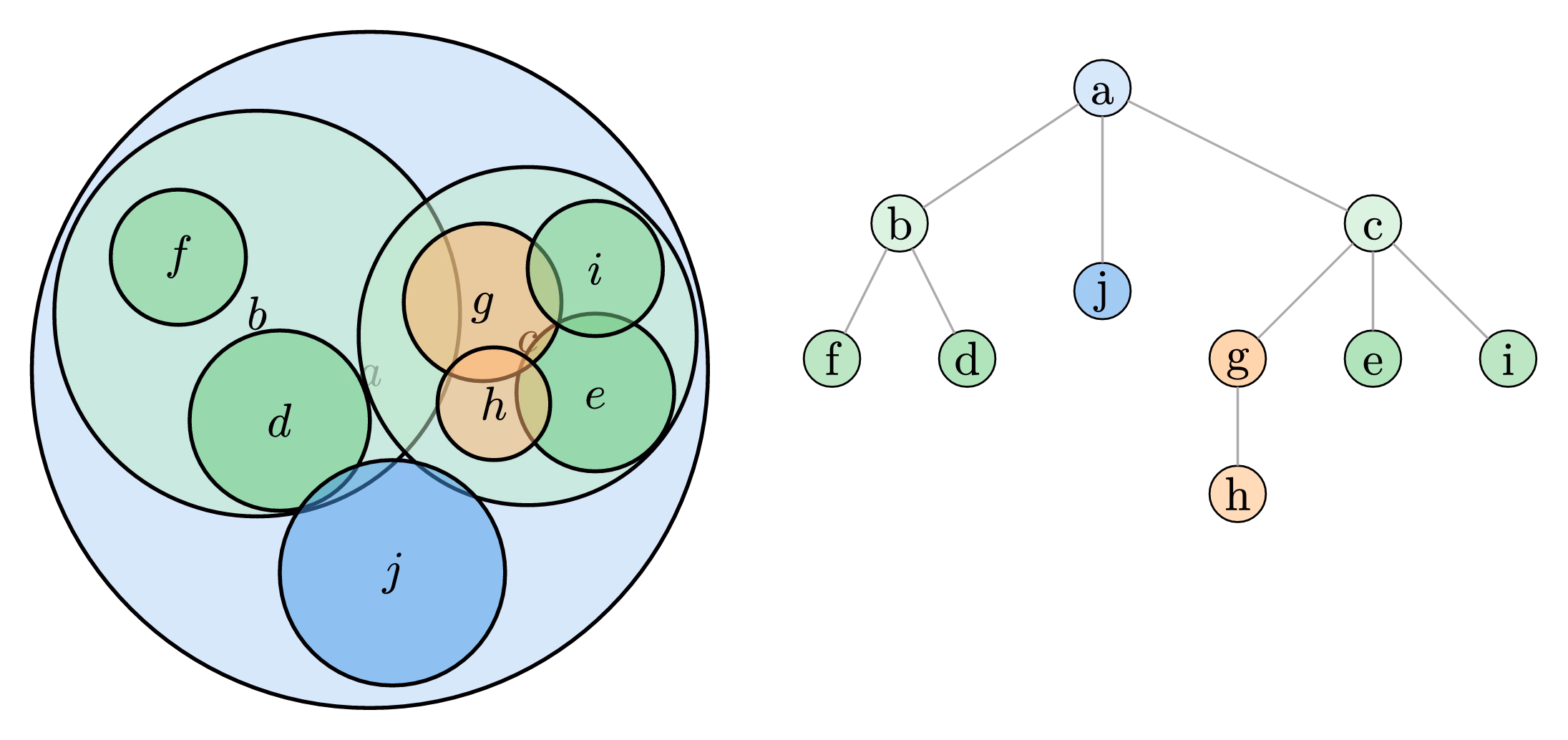 Ball Tree