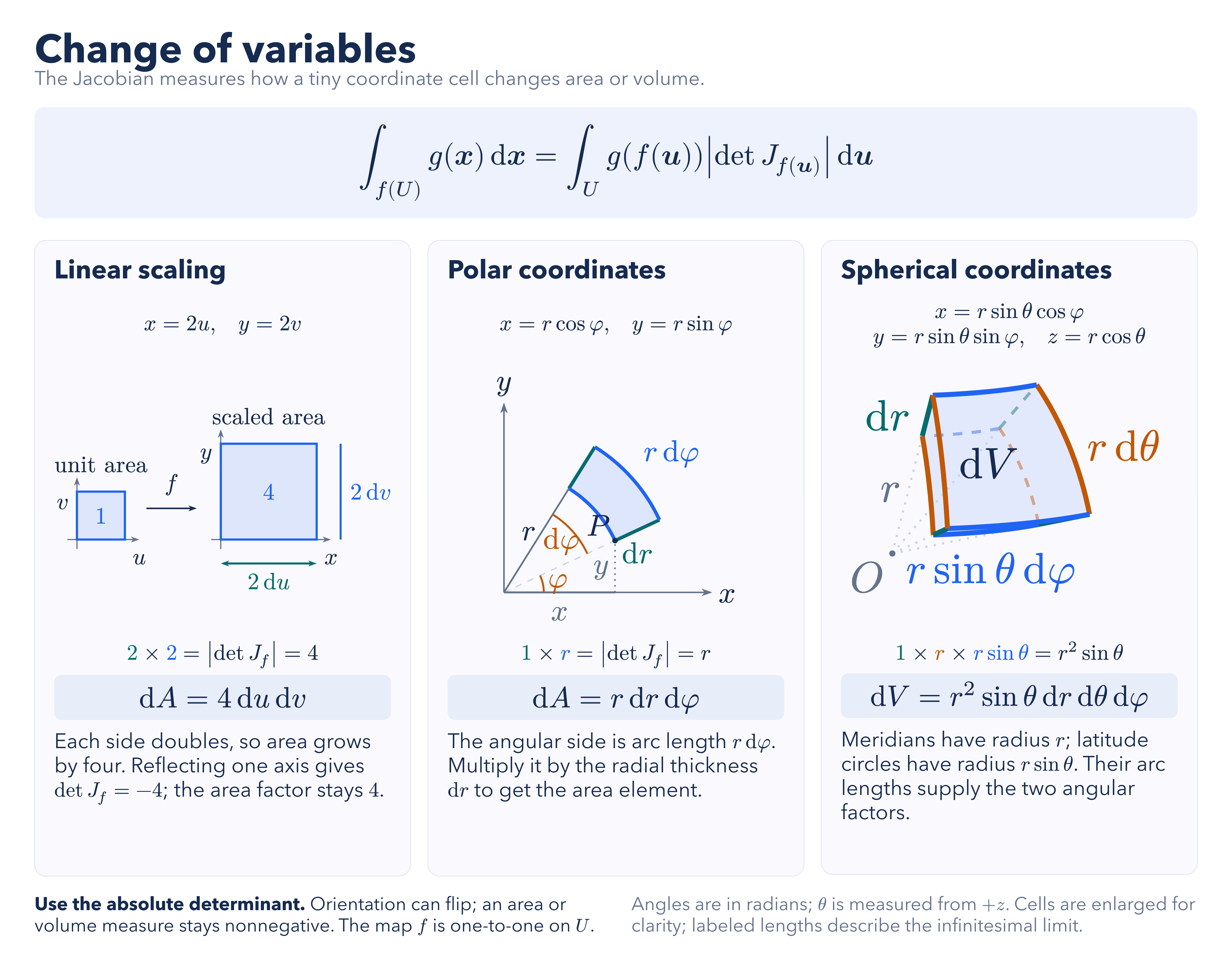 Change of Variables