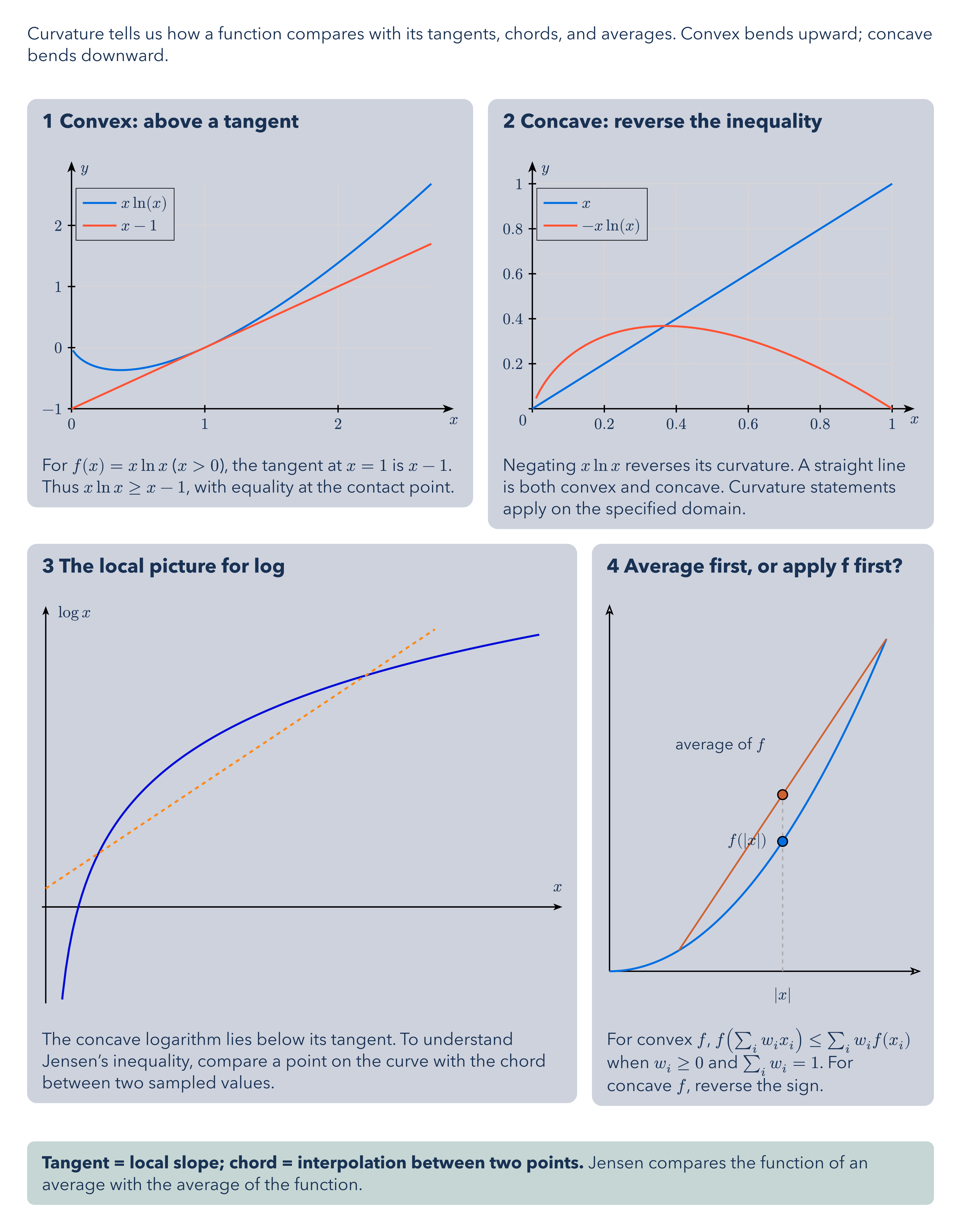 Convexity and Jensen’s Inequality