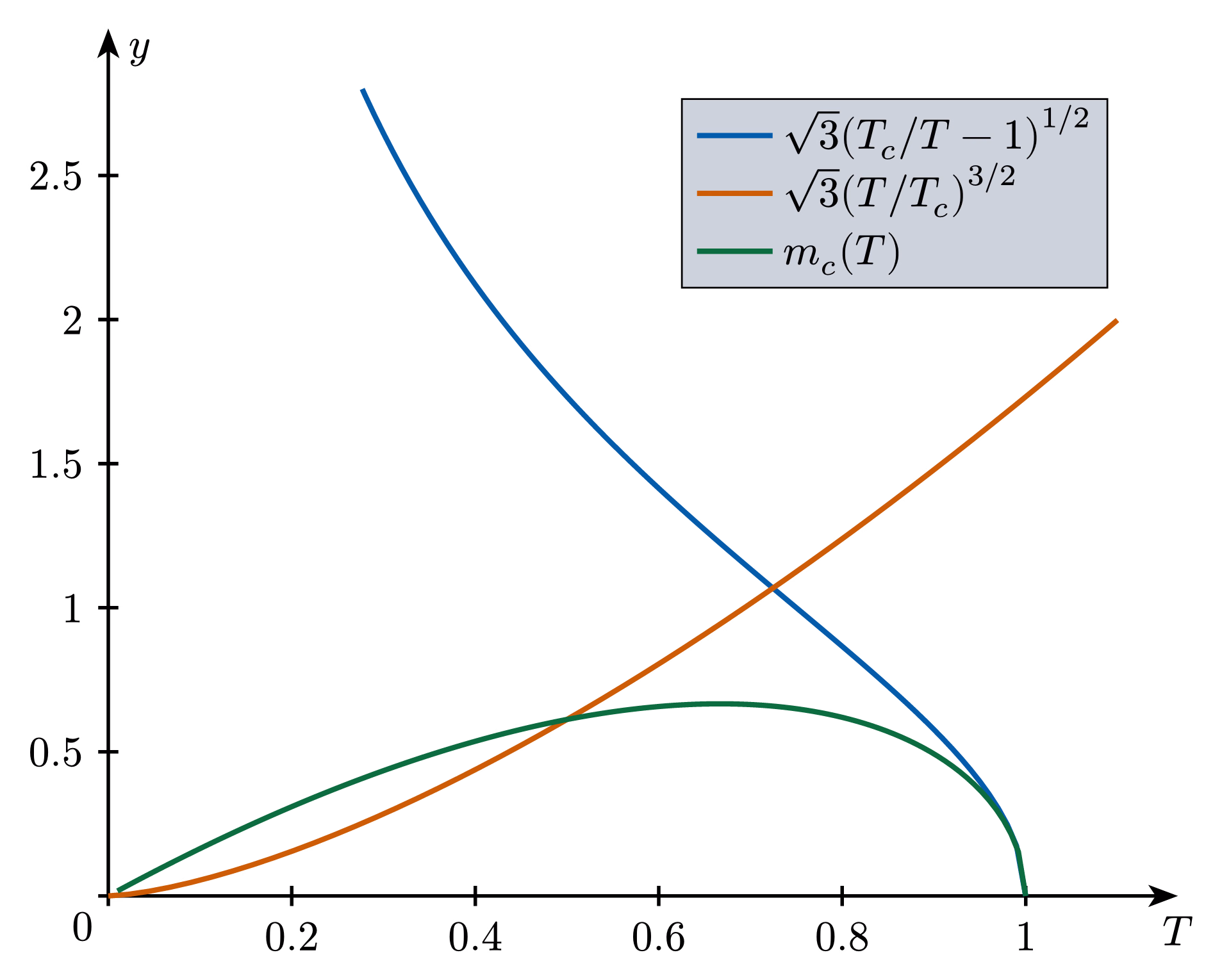 Critical Temperature