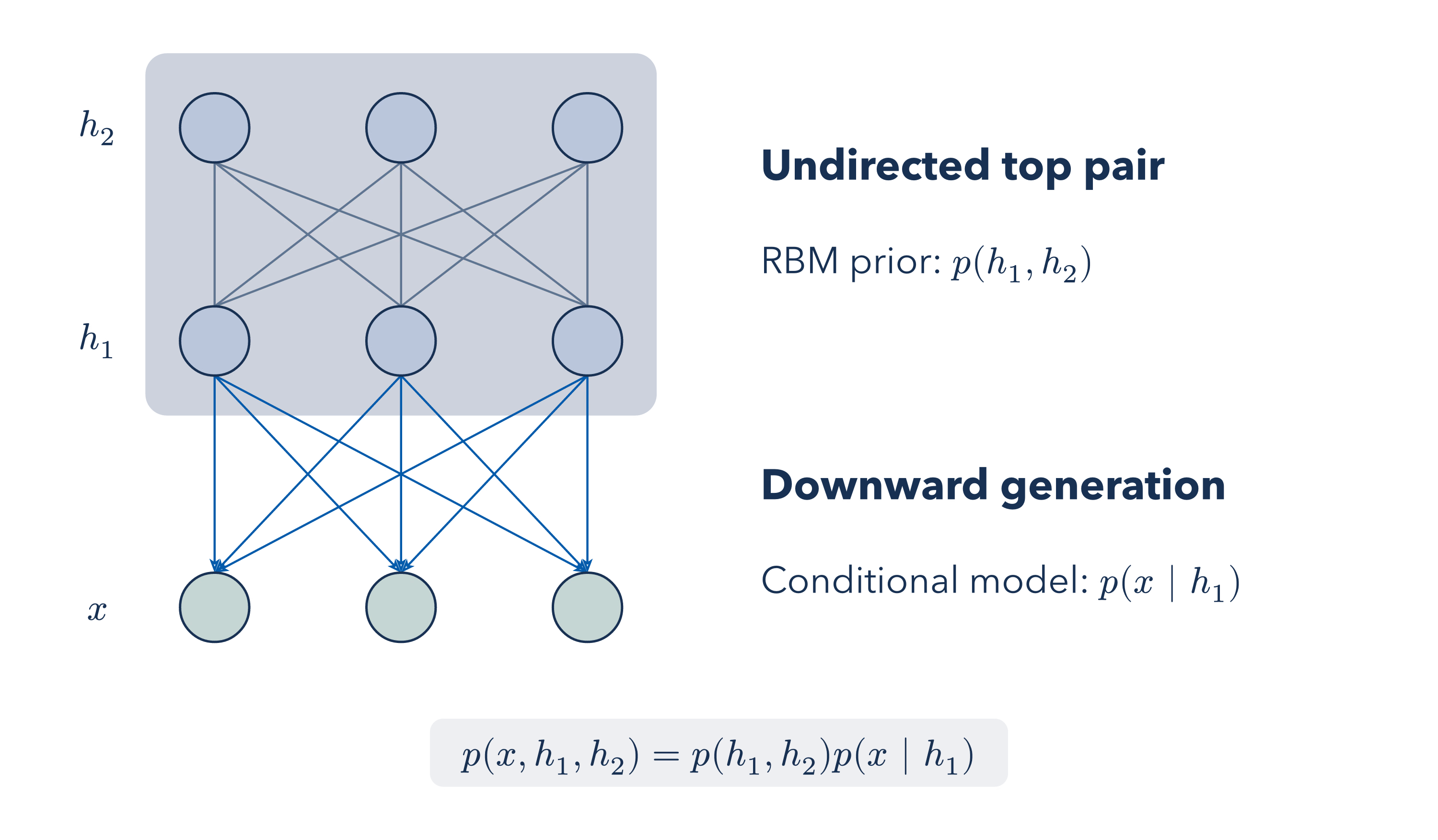 Deep Belief Network