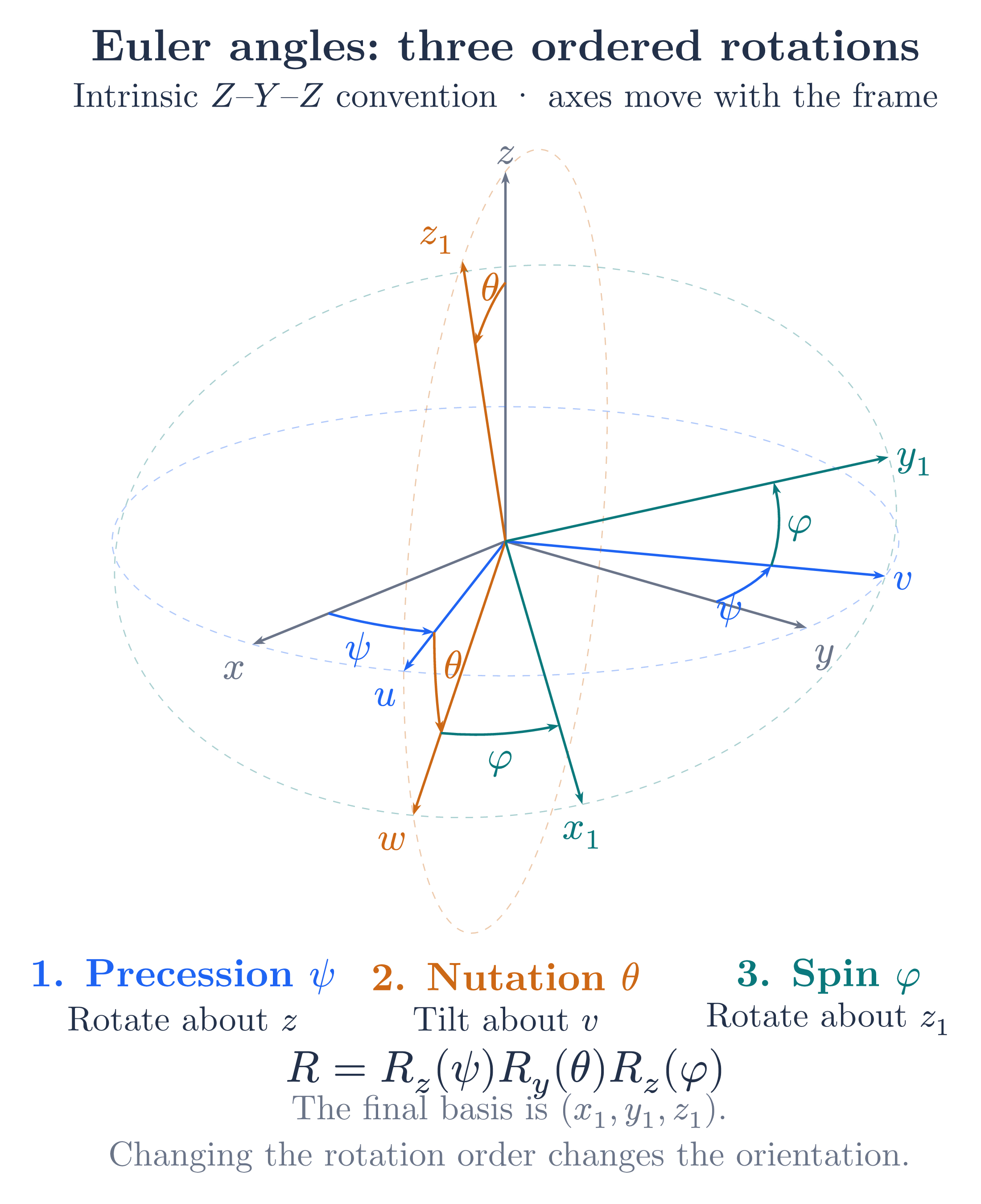 Euler Angles