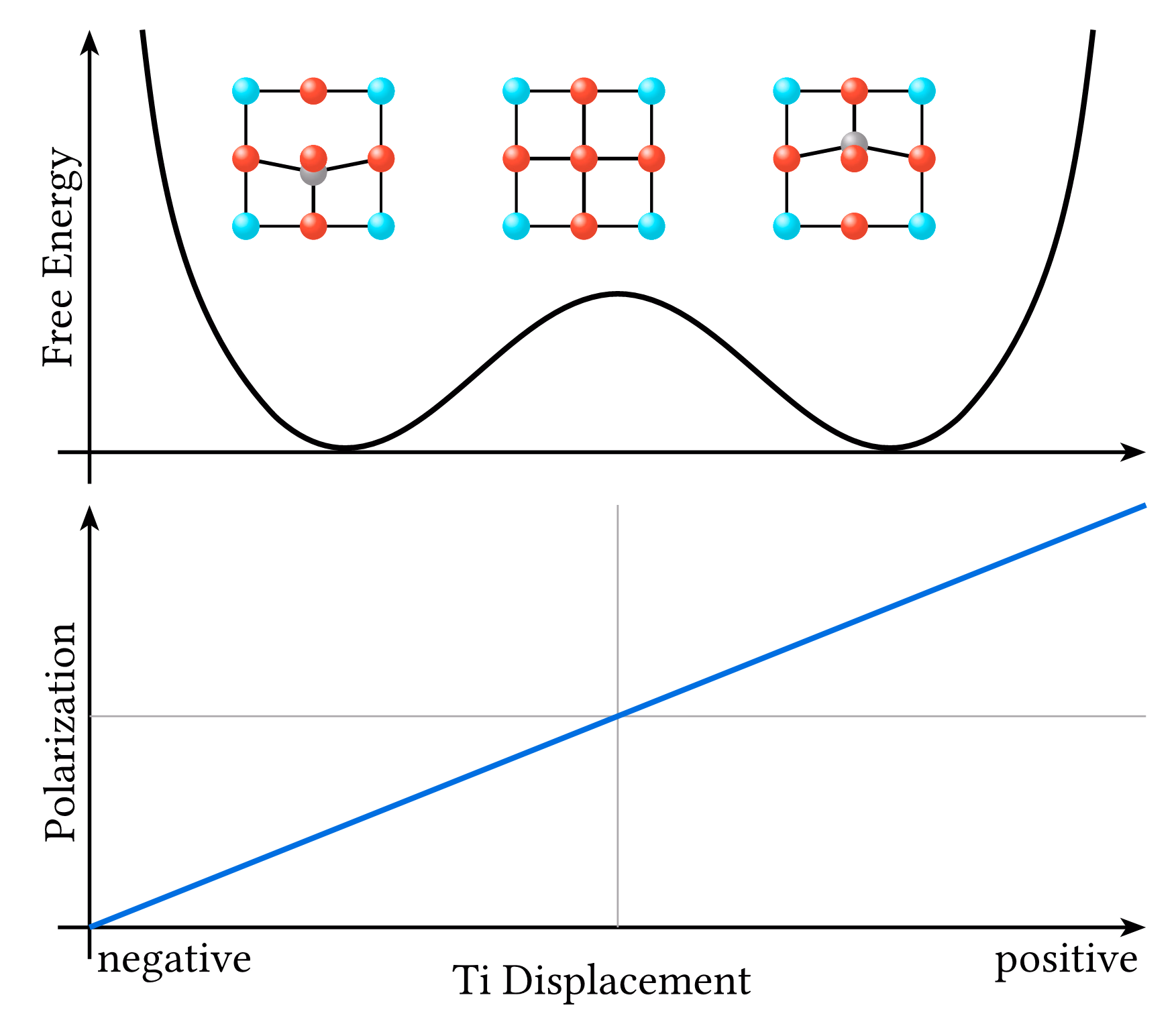 Ferroelectric Response