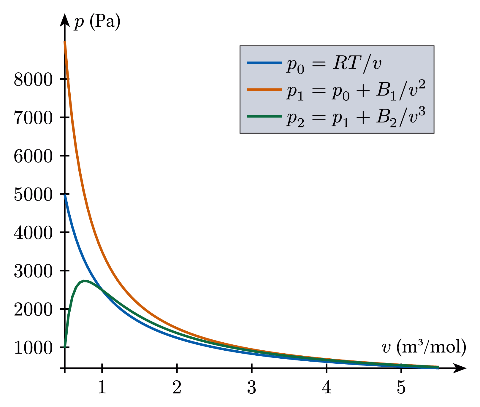 Isotherms