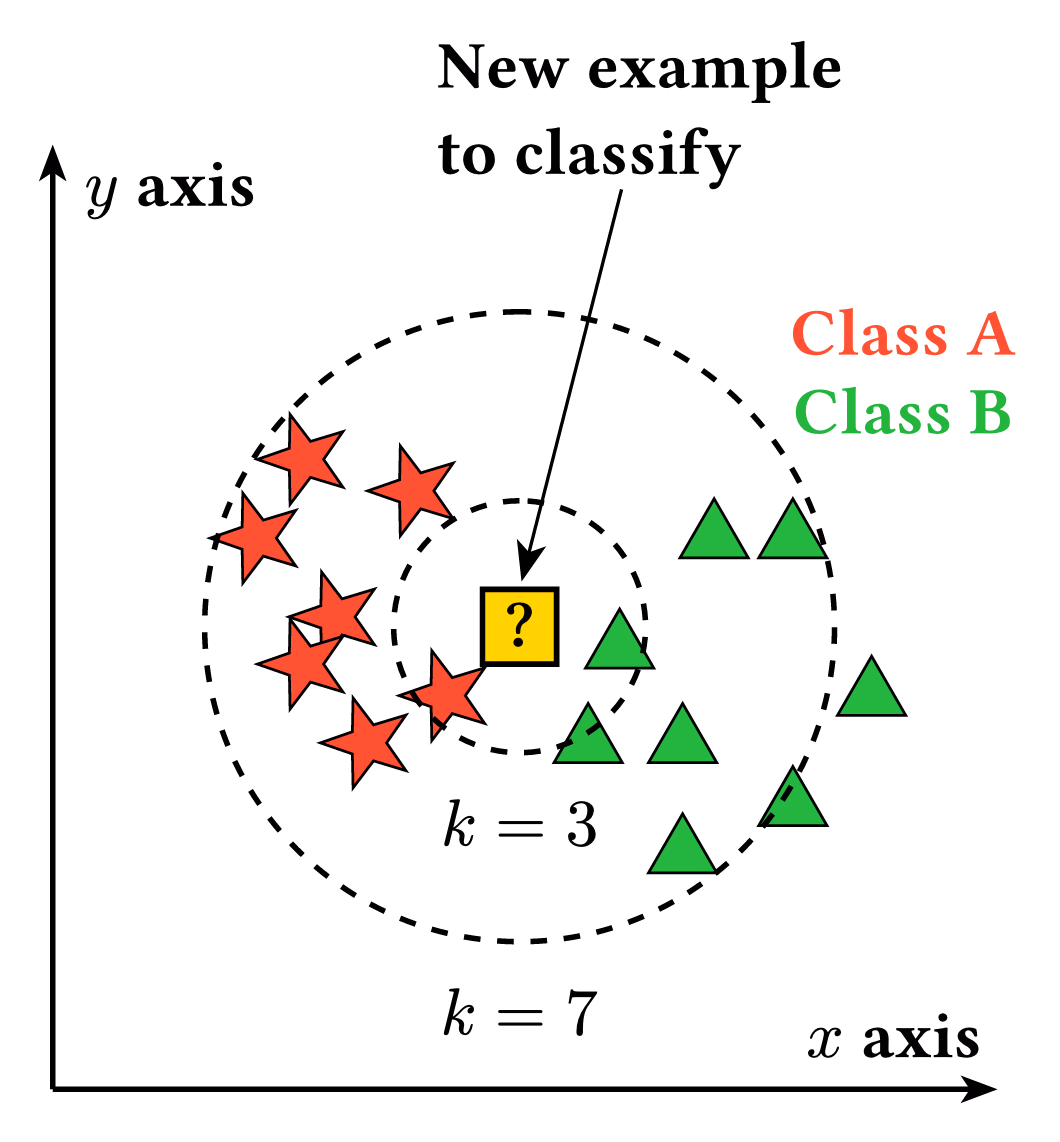 k-Nearest Neighbors