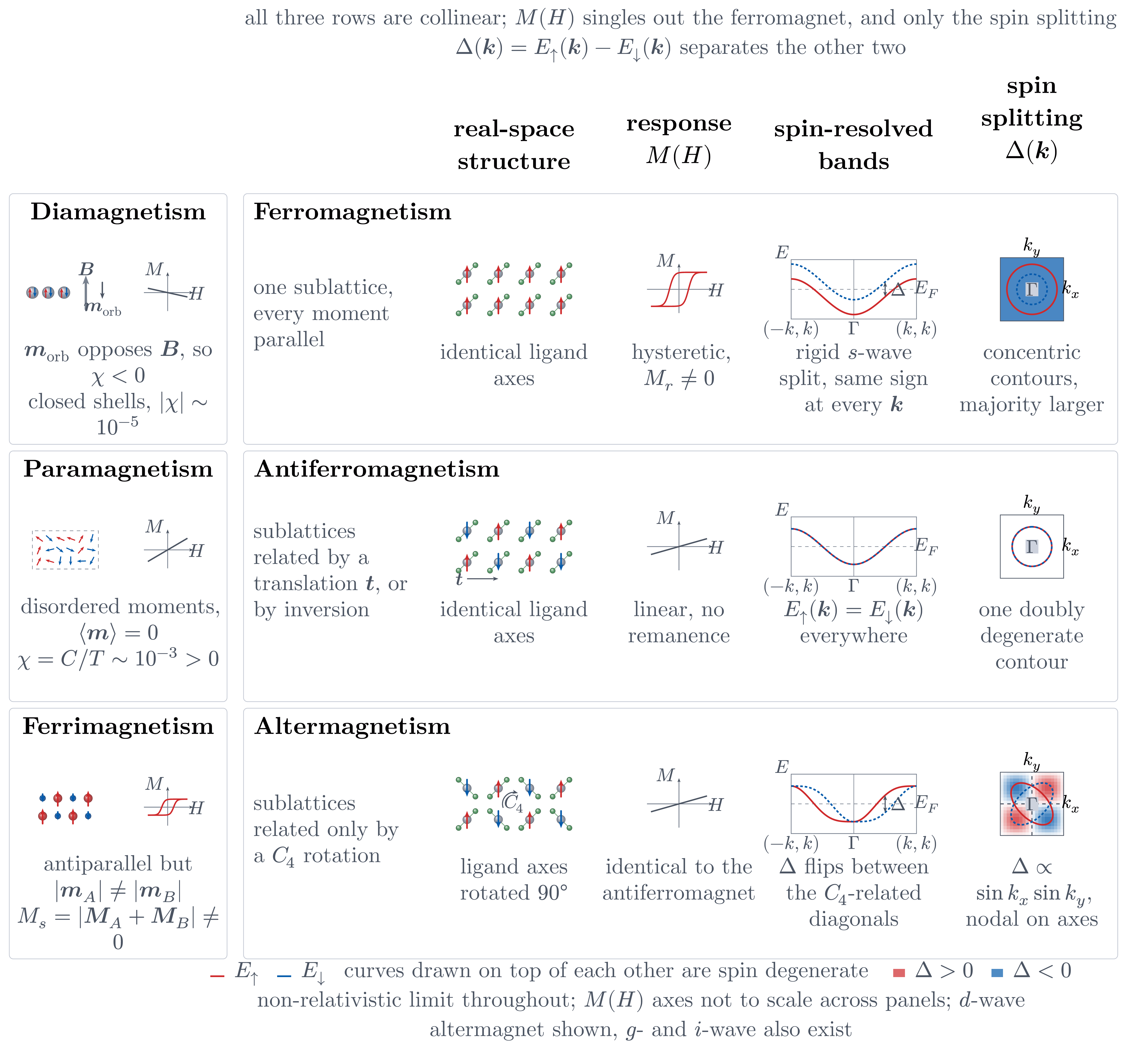 Magnetism Types