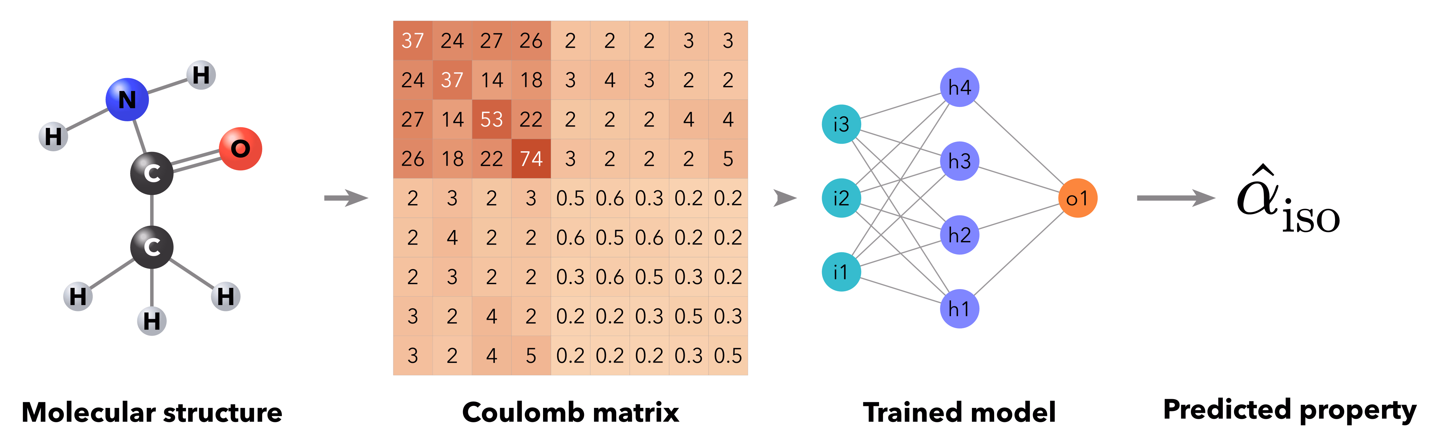 Materials Informatics