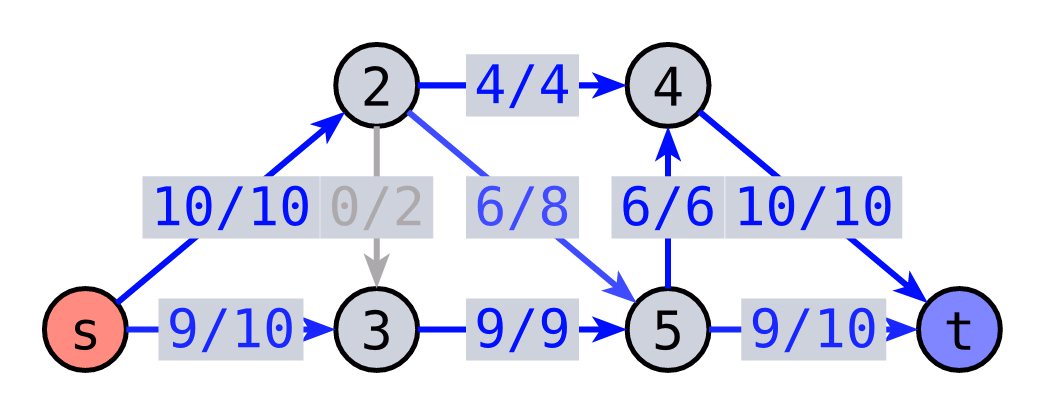 Maximum Flow Problem