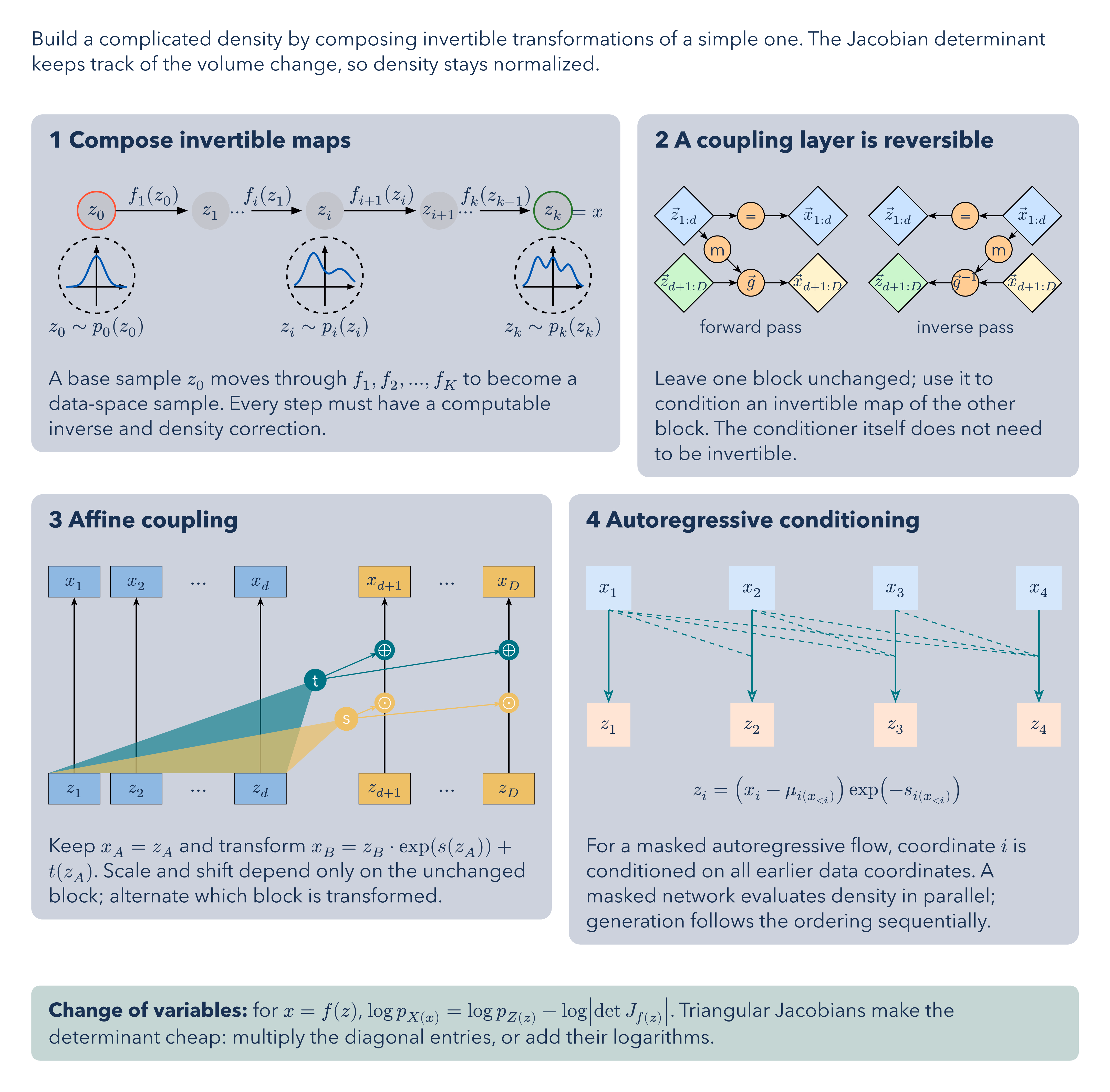 Normalizing Flows