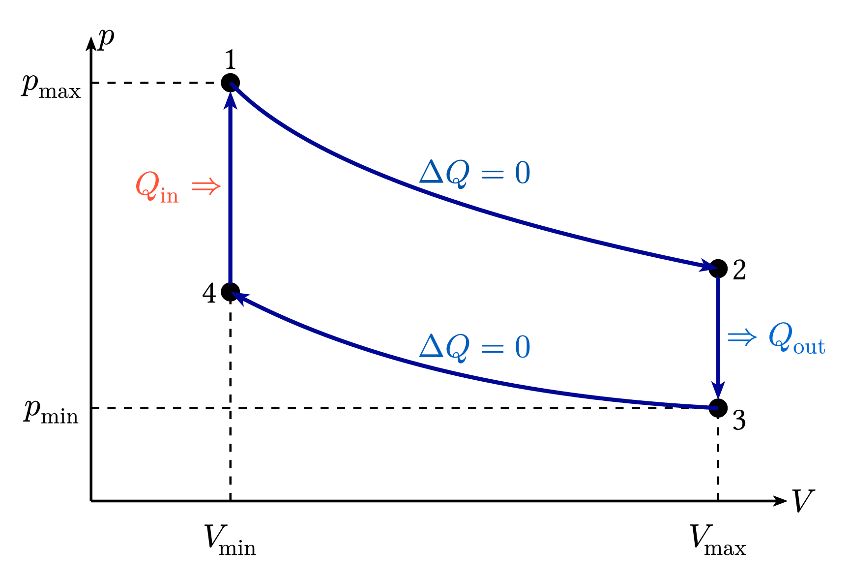 Otto Cycle