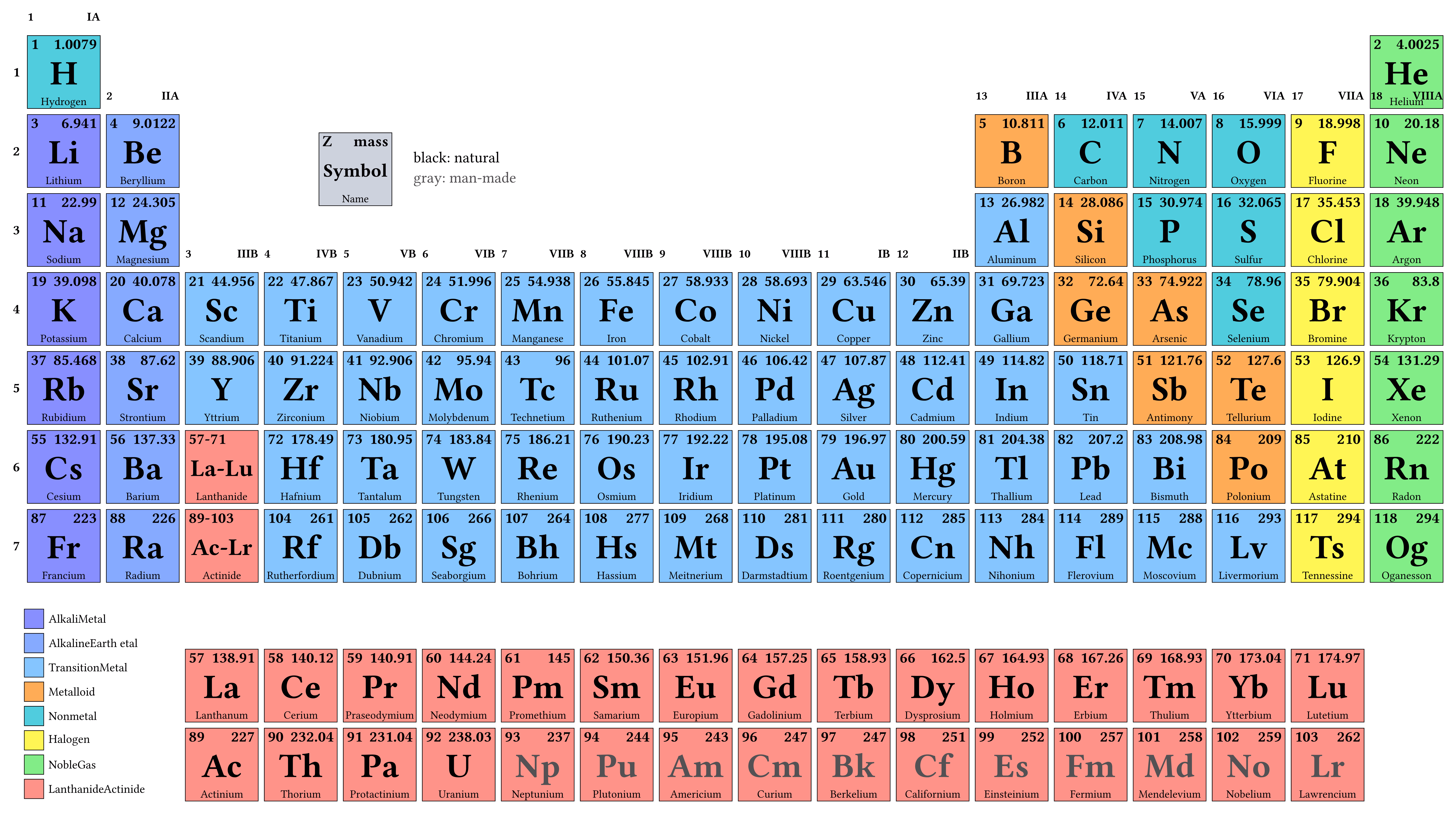 Periodic Table