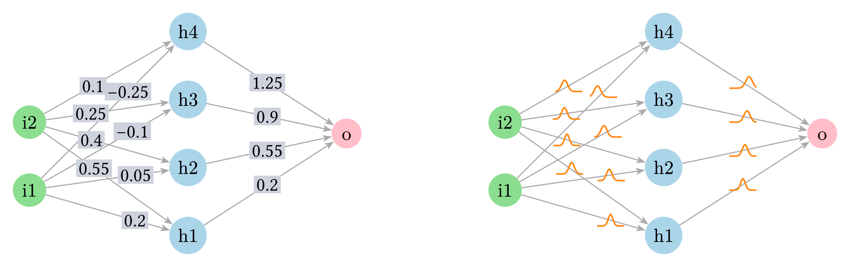 Regular vs Bayes NN
