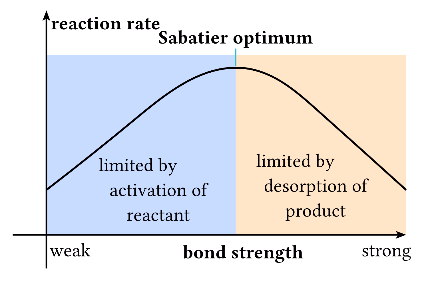 Sabatier Principle