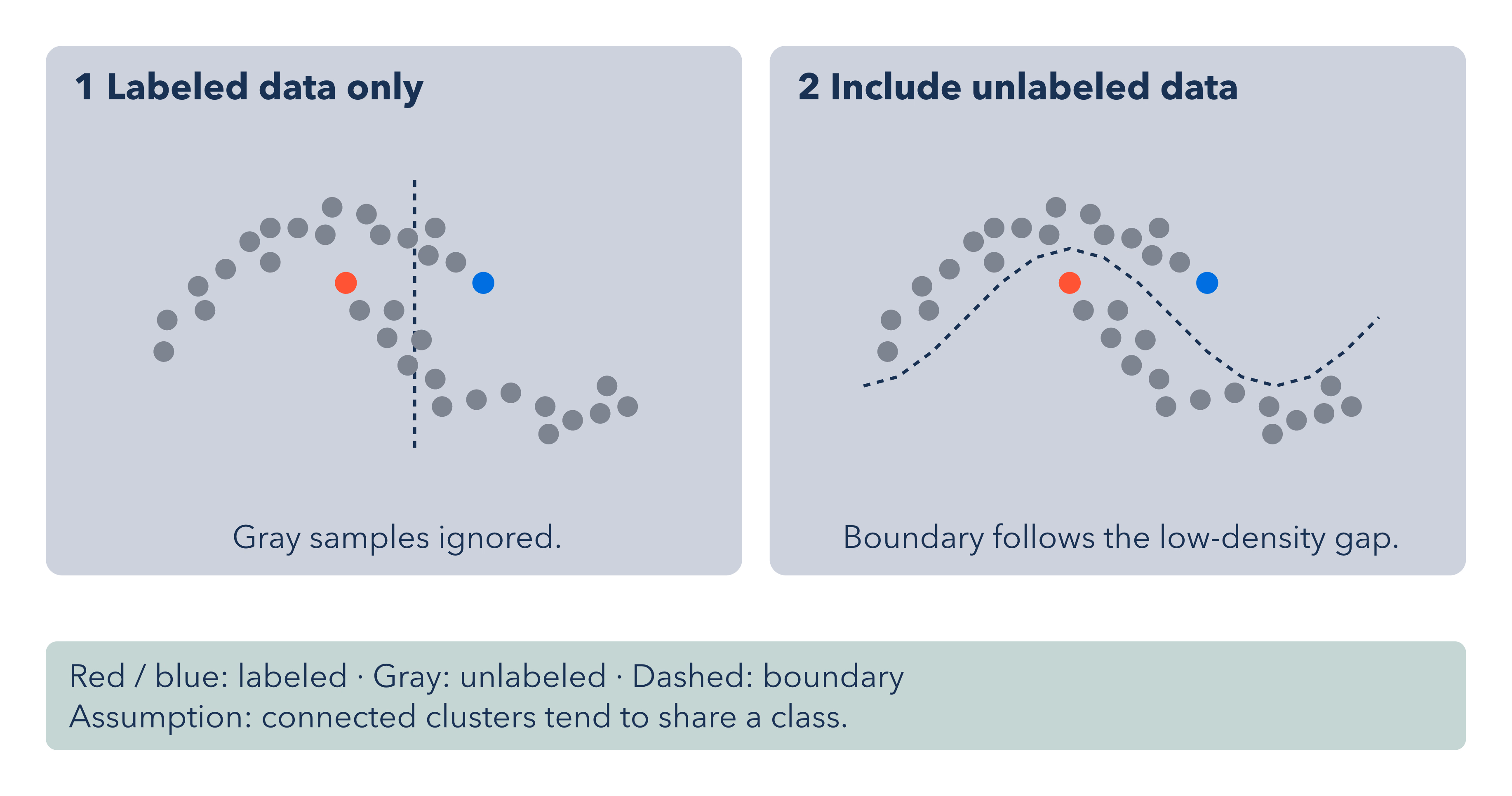 Semi-supervised Learning