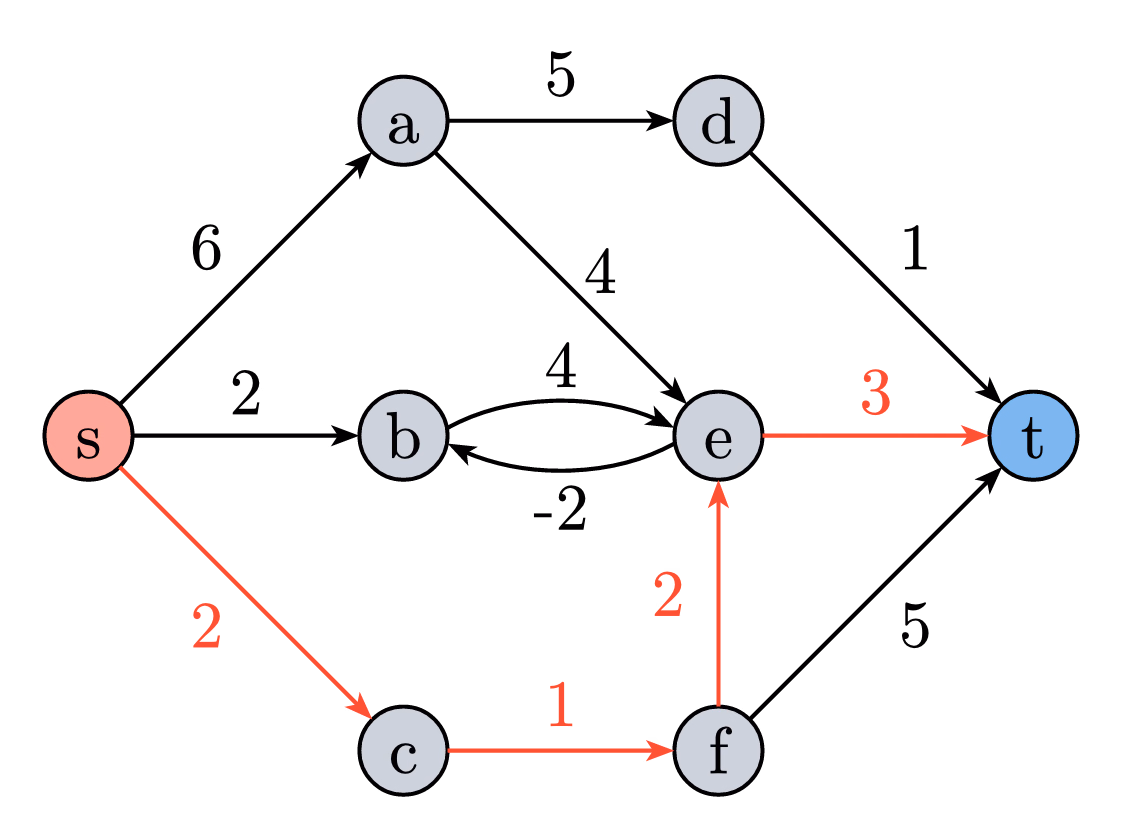 Shortest Path in Weighted Graph