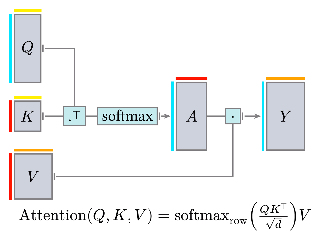 Single-head attention