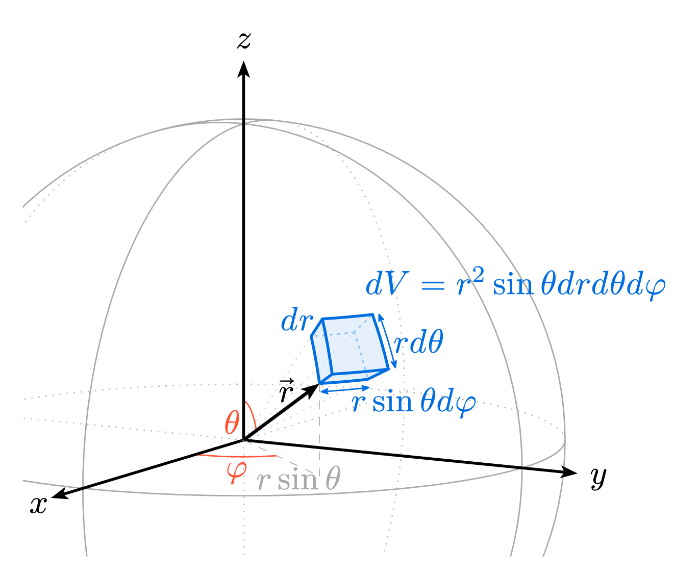 Spherical Volume Element
