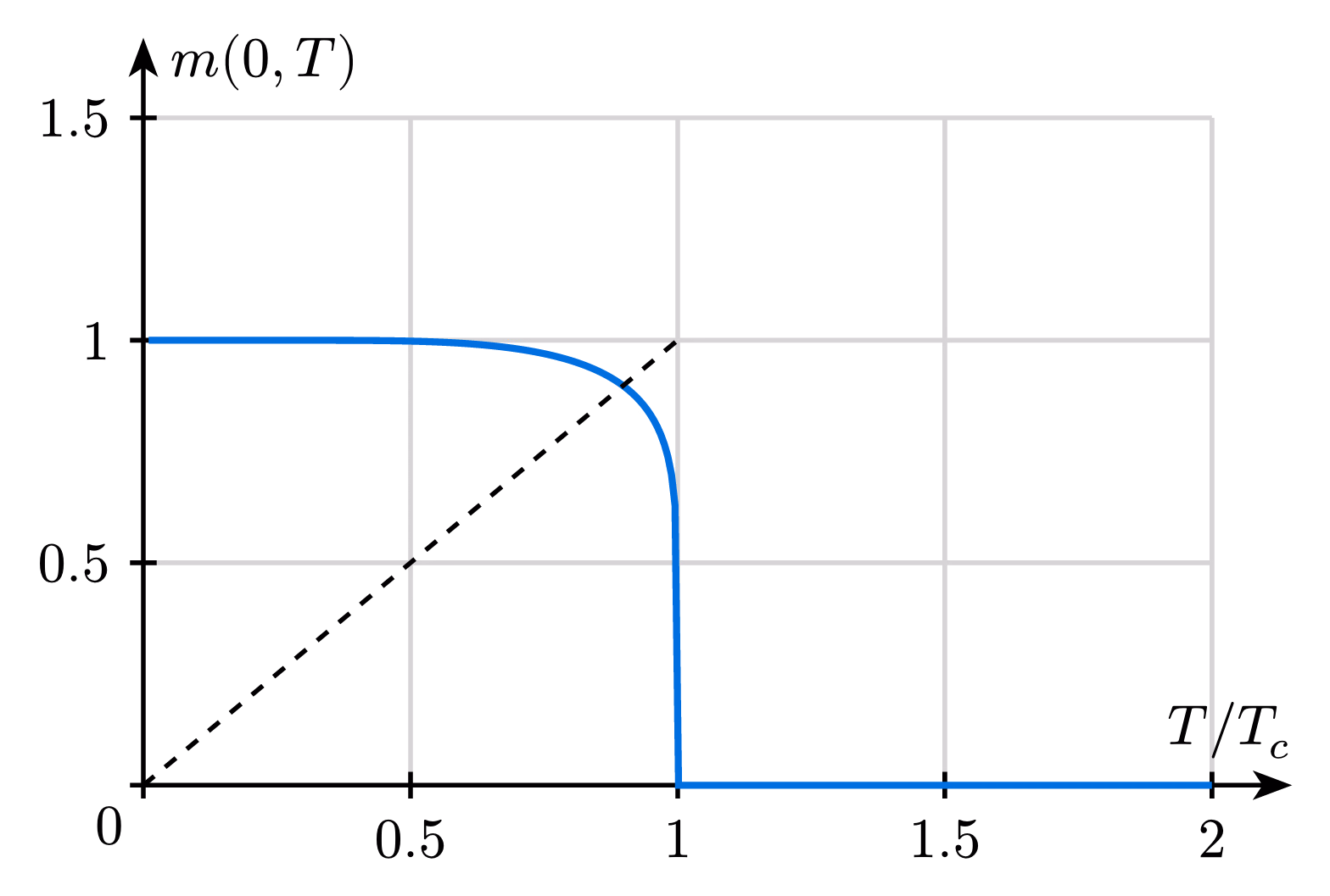 Spontaneous Magnetization