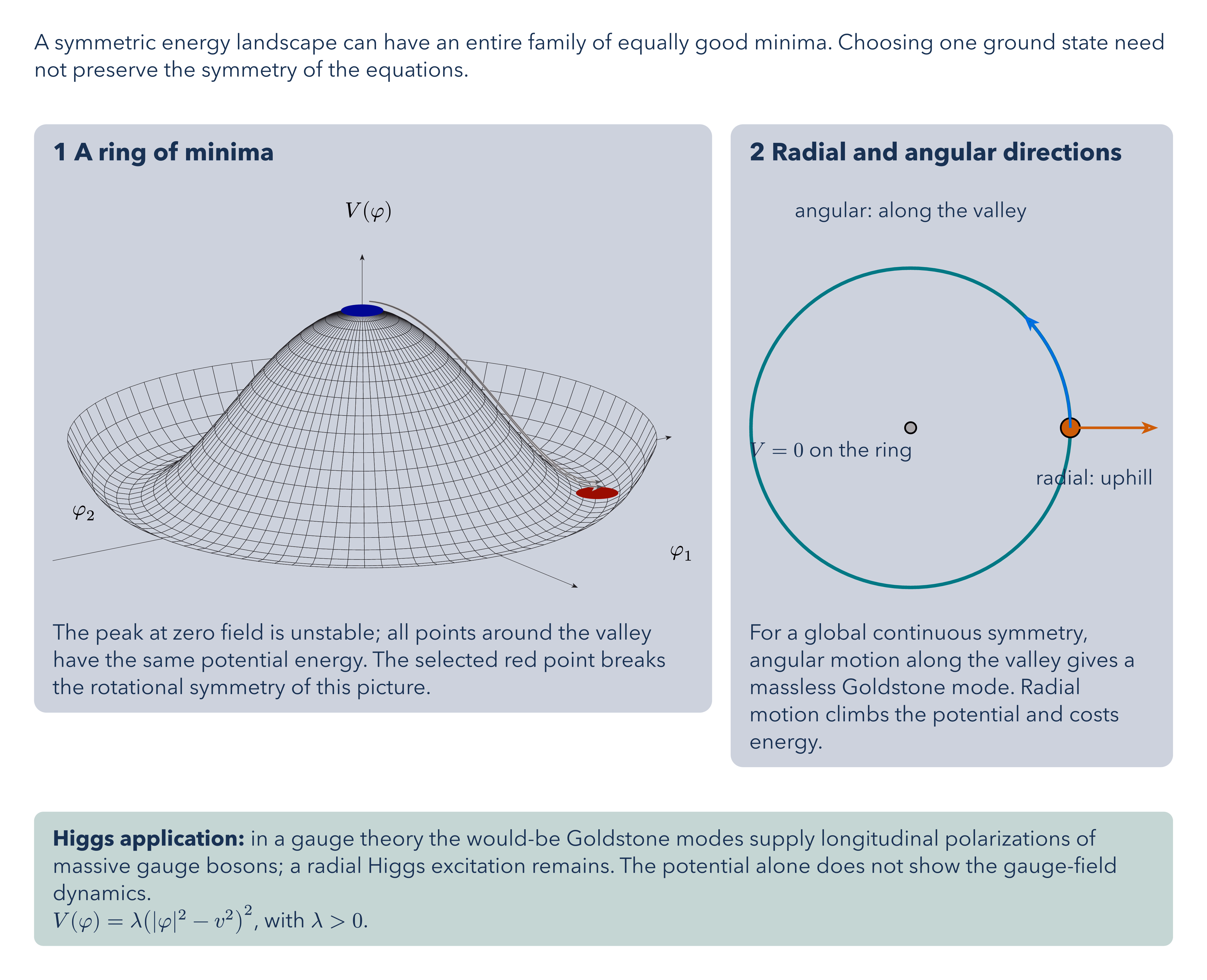 Symmetry Breaking