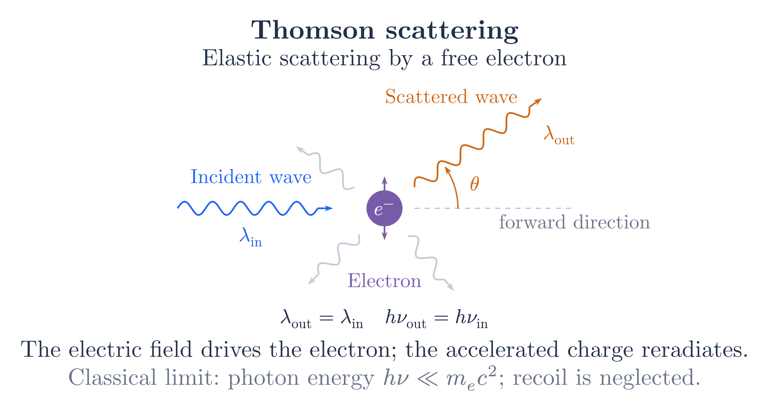 Thomson Scattering