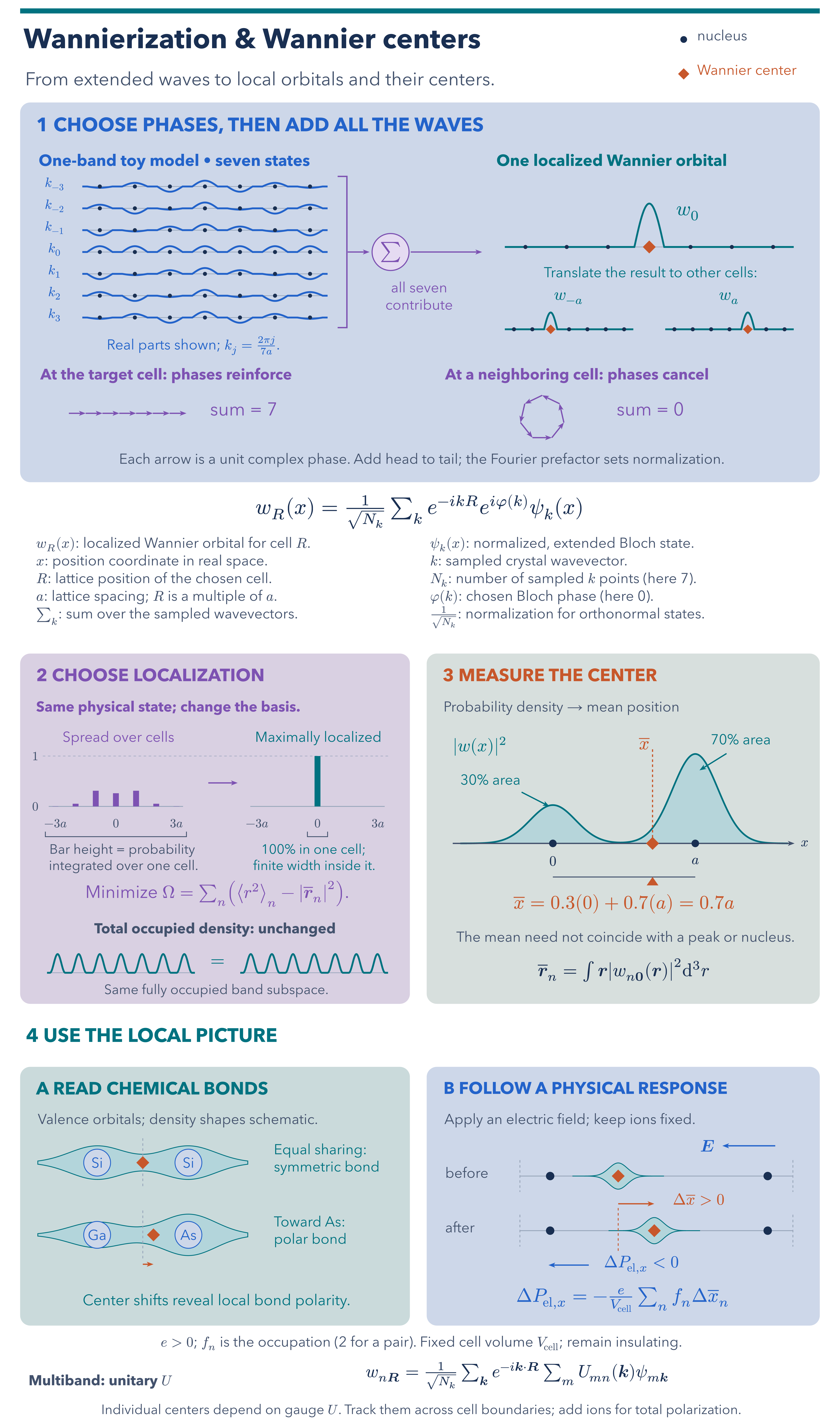 Wannierization and Wannier Centers