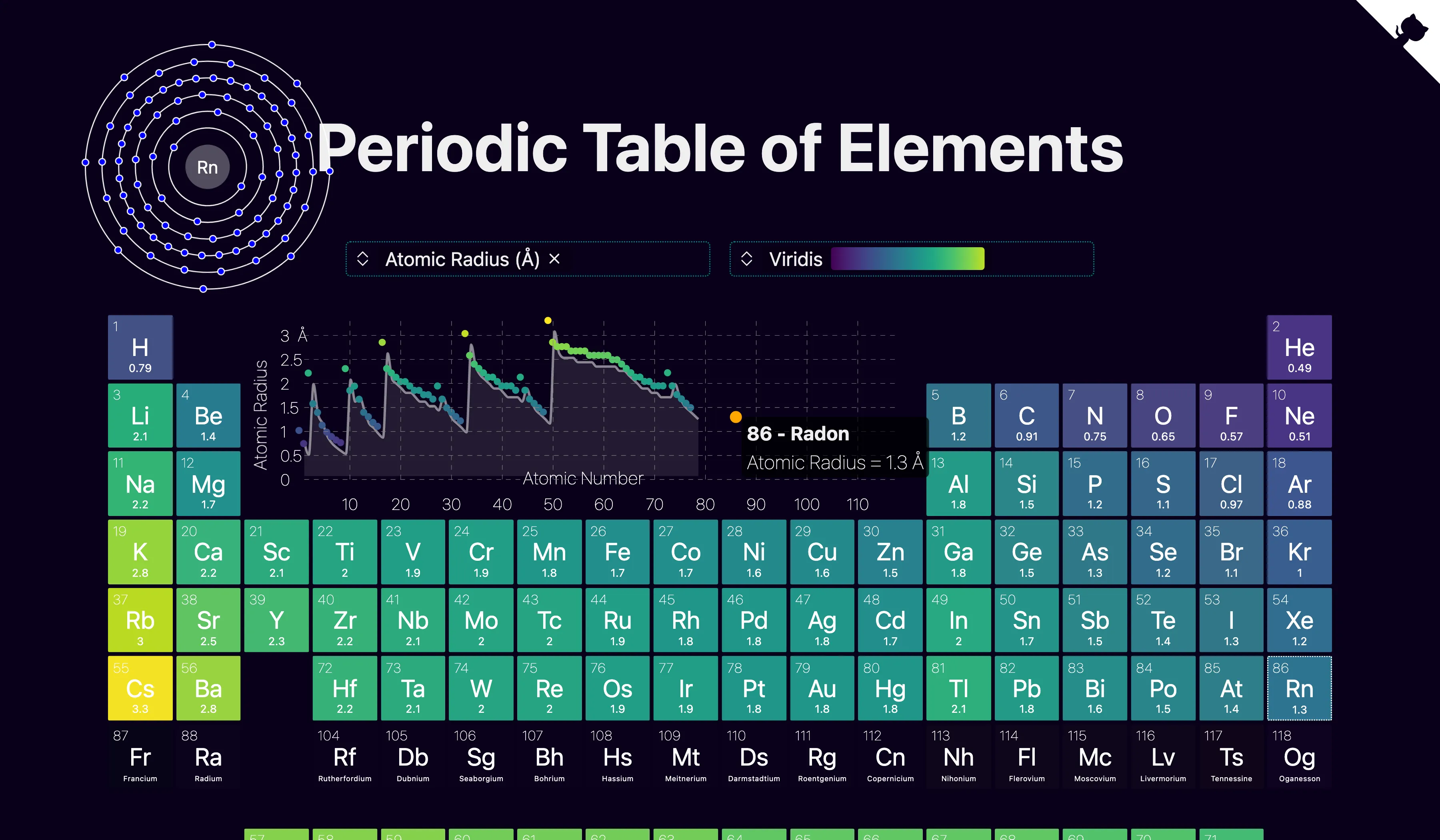 Screenshot of periodic table heatmap