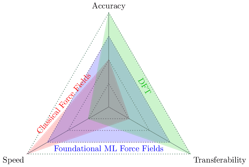 Spider Diagram of Computational Methods in Materials Science