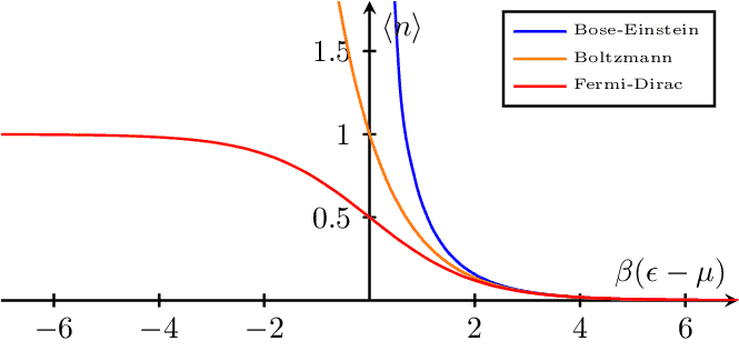 Identical Particle Energy Distribution Function Comparison