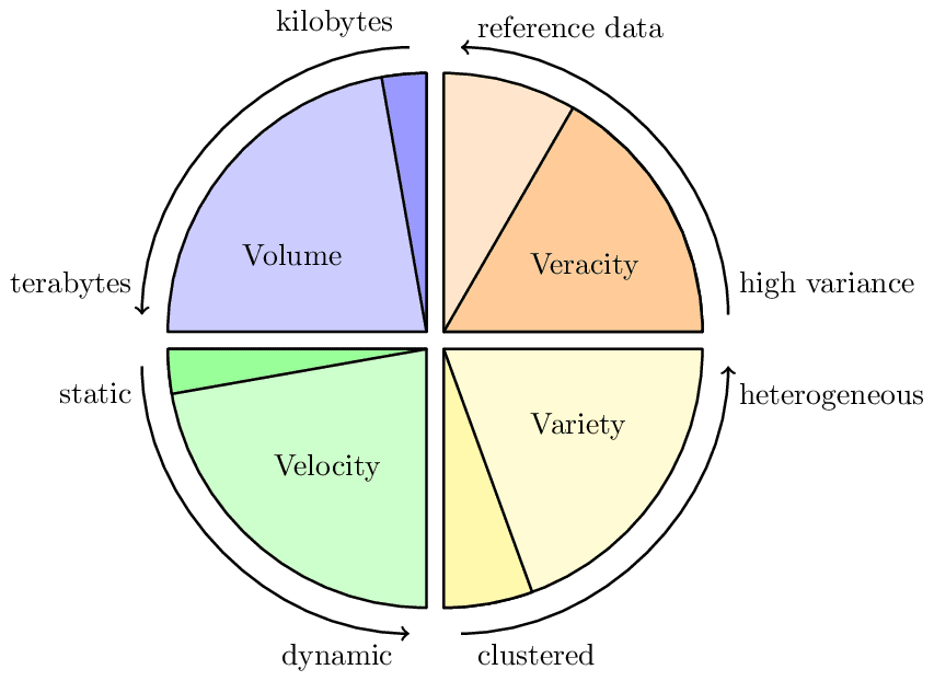 Four Vs of Data