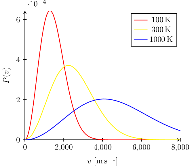 Maxwell Boltzmann Distribution
