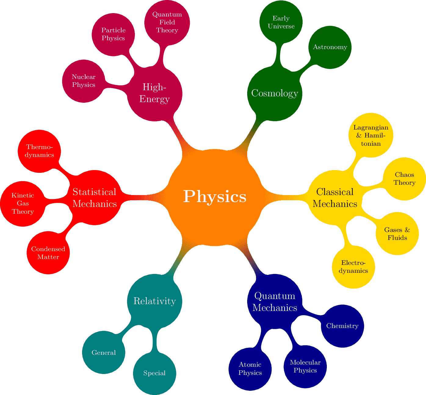 Physics Mindmap
